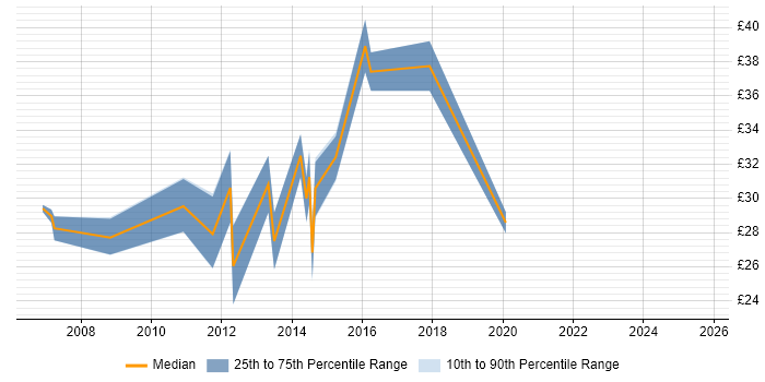 Contractor hourly rate distribution trend for jobs in Cambridgeshire citing Infrastructure Engineering
