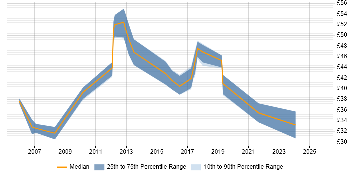 Contractor hourly rate distribution trend for Integration Engineer job vacancies in Cambridgeshire Contractor hourly rate distribution trend for Integration Engineer job vacancies in Cambridgeshire