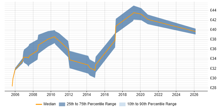Contractor hourly rate distribution trend for jobs in Cambridgeshire citing Integration Testing