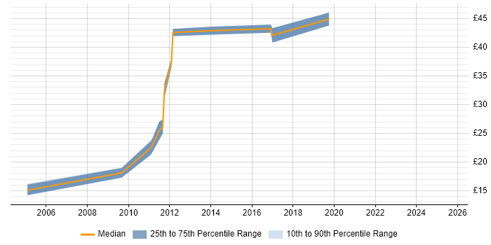 Contractor hourly rate distribution trend for jobs in Cambridgeshire citing Intel Contractor hourly rate distribution trend for jobs in Cambridgeshire citing Intel