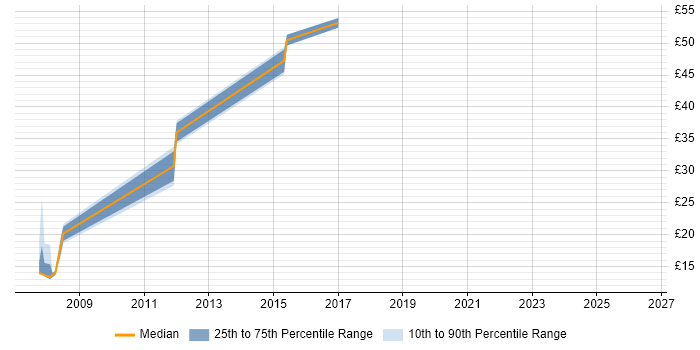 Contractor hourly rate distribution trend for jobs in Cambridgeshire citing Intrusion Detection
