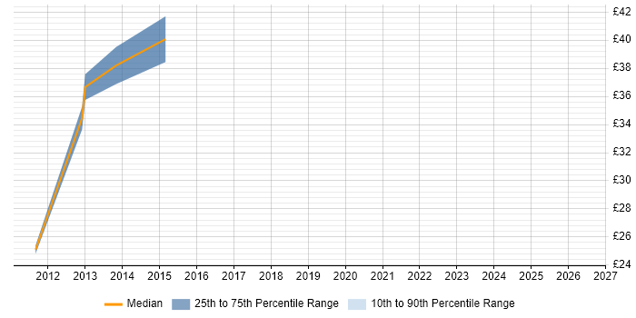 Contractor hourly rate distribution trend for iOS Developer job vacancies in Cambridgeshire