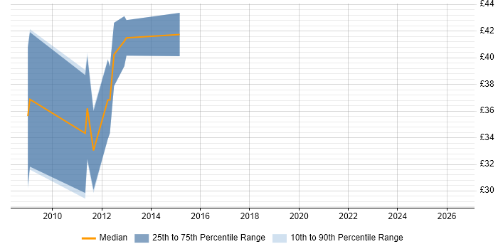Contractor hourly rate distribution trend for jobs in Cambridgeshire citing iOS Development