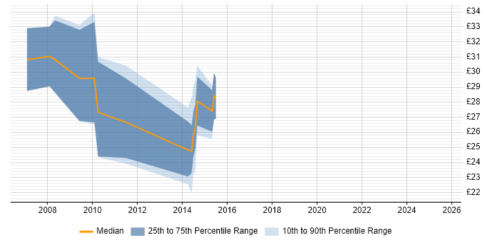 Contractor hourly rate distribution trend for jobs in Cambridgeshire citing ISO 9001