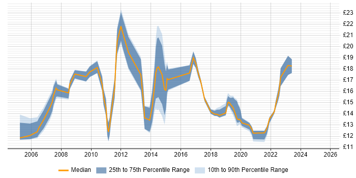 Contractor hourly rate distribution trend for IT Analyst job vacancies in Cambridgeshire