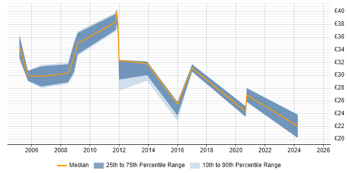 Contractor hourly rate distribution trend for IT Manager job vacancies in Cambridgeshire