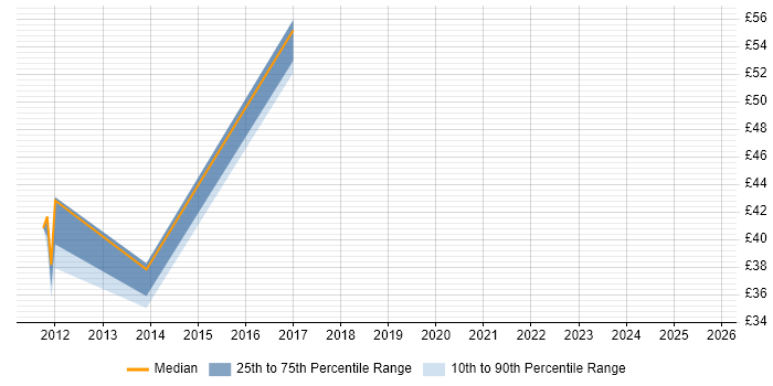 Contractor hourly rate distribution trend for IT Project Manager job vacancies in Cambridgeshire Contractor hourly rate distribution trend for IT Project Manager job vacancies in Cambridgeshire