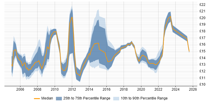 Contractor hourly rate distribution trend for IT Support job vacancies in Cambridgeshire