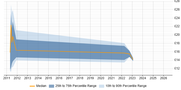 Contractor hourly rate distribution trend for jobs in Cambridgeshire citing ITIL Foundation Certificate