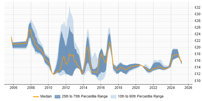 Contractor hourly rate distribution trend for jobs in Cambridgeshire citing ITIL Contractor hourly rate distribution trend for jobs in Cambridgeshire citing ITIL
