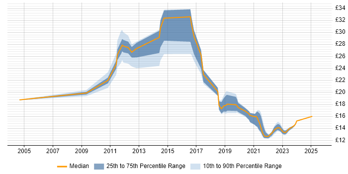 Contractor hourly rate distribution trend for jobs in Cambridgeshire citing ITSM