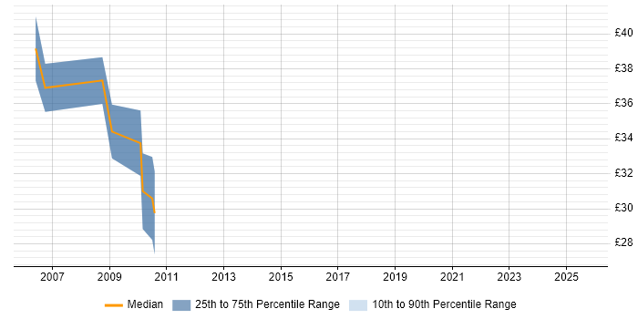Contractor hourly rate distribution trend for Java Software Engineer job vacancies in Cambridgeshire