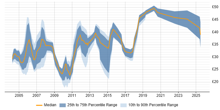 Contractor hourly rate distribution trend for jobs in Cambridgeshire citing Java