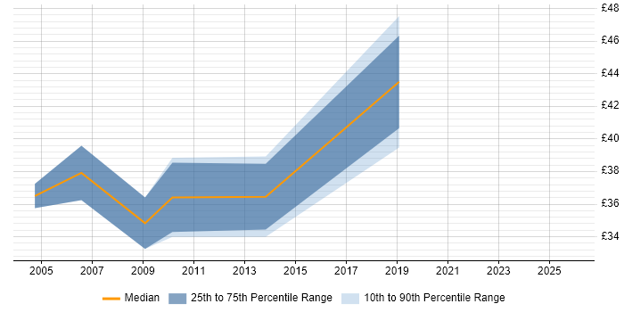 Contractor hourly rate distribution trend for JavaScript Engineer job vacancies in Cambridgeshire