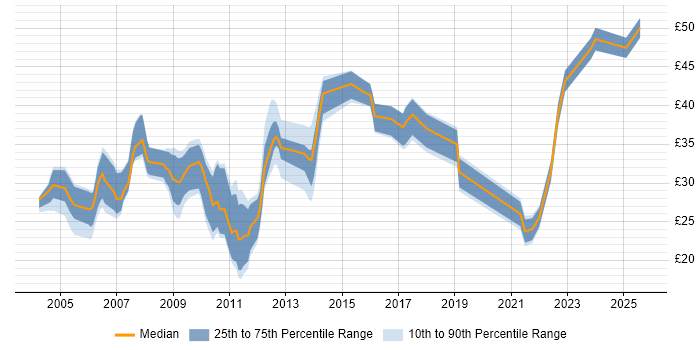 Contractor hourly rate distribution trend for jobs in Cambridgeshire citing JavaScript