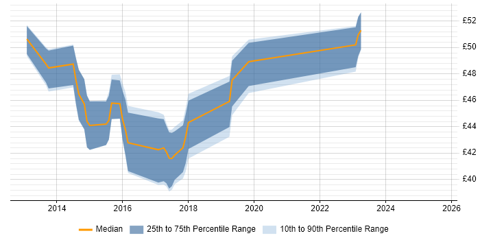 Contractor hourly rate distribution trend for jobs in Cambridgeshire citing Jenkins