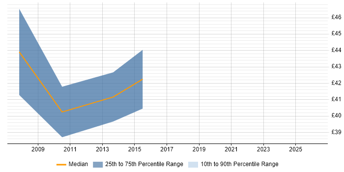Contractor hourly rate distribution trend for jobs in Cambridgeshire citing JPA