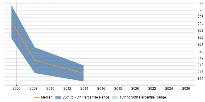 Contractor hourly rate distribution trend for Junior Project Manager job vacancies in Cambridgeshire