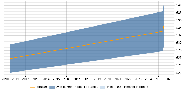 Contractor hourly rate distribution trend for Junior Software Engineer job vacancies in Cambridgeshire