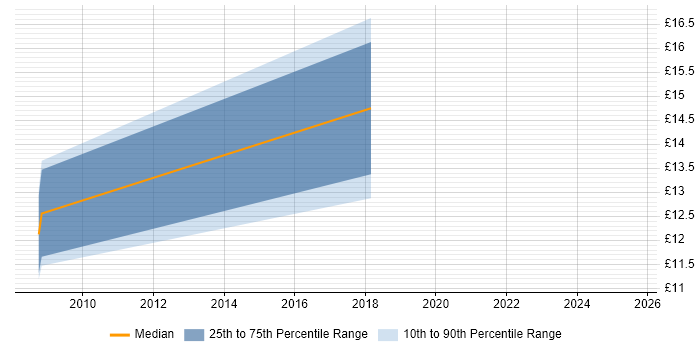 Contractor hourly rate distribution trend for jobs in Cambridgeshire citing Kaspersky