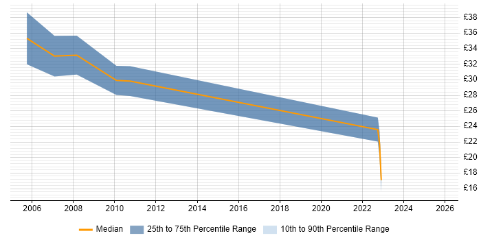 Contractor hourly rate distribution trend for jobs in Cambridgeshire citing Knowledge Transfer