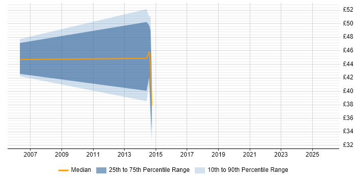 Contractor hourly rate distribution trend for jobs in Cambridgeshire citing Korn
