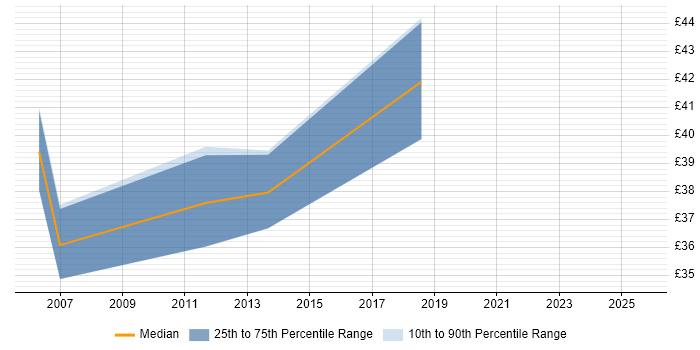 Contractor hourly rate distribution trend for Lead Developer job vacancies in Cambridgeshire