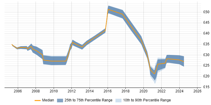 Contractor hourly rate distribution trend for Lead job vacancies in Cambridgeshire Contractor hourly rate distribution trend for Lead job vacancies in Cambridgeshire
