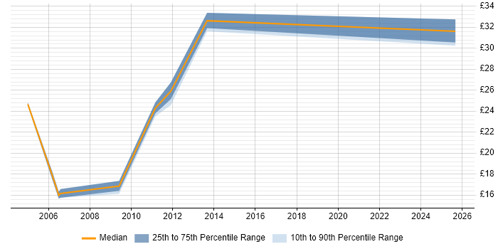 Contractor hourly rate distribution trend for jobs in Cambridgeshire citing Linux Command Line Contractor hourly rate distribution trend for jobs in Cambridgeshire citing Linux Command Line