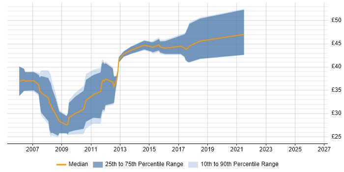 Contractor hourly rate distribution trend for Linux Engineer job vacancies in Cambridgeshire