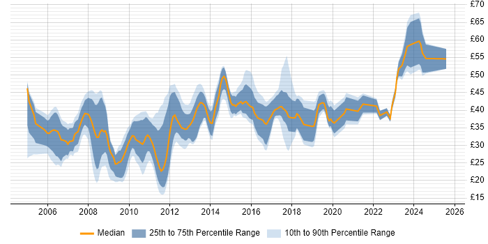 Contractor hourly rate distribution trend for jobs in Cambridgeshire citing Linux