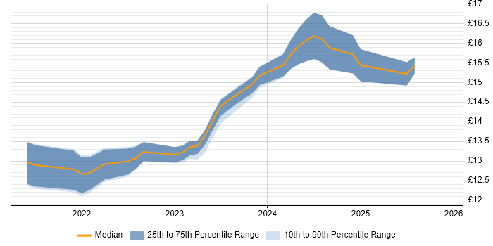 Contractor hourly rate distribution trend for jobs in Cambridgeshire citing Lithuanian Language