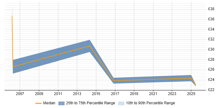 Contractor hourly rate distribution trend for jobs in Cambridgeshire citing Logistics