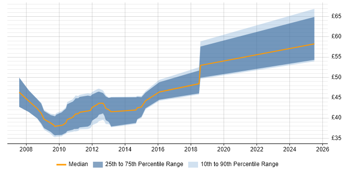 Contractor hourly rate distribution trend for jobs in Cambridgeshire citing LTE Contractor hourly rate distribution trend for jobs in Cambridgeshire citing LTE