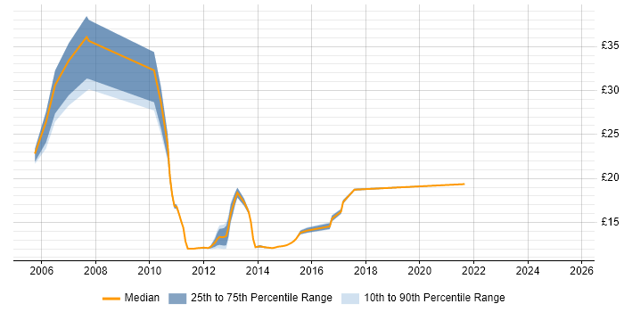 Contractor hourly rate distribution trend for jobs in Cambridgeshire citing Mac OS X