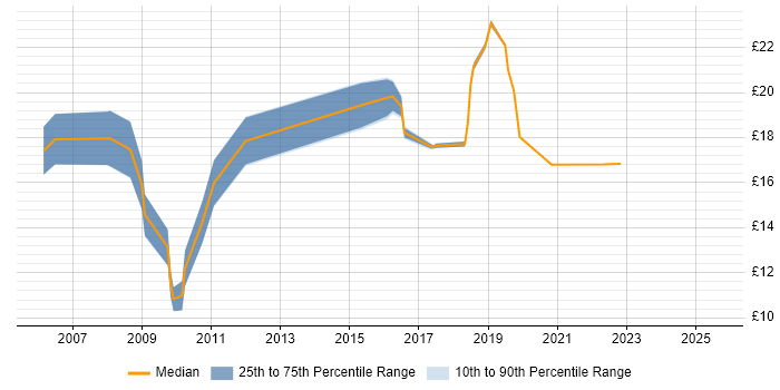 Contractor hourly rate distribution trend for jobs in Cambridgeshire citing Mac OS Contractor hourly rate distribution trend for jobs in Cambridgeshire citing Mac OS