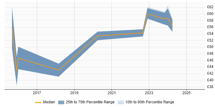 Contractor hourly rate distribution trend for jobs in Cambridgeshire citing Machine Learning Contractor hourly rate distribution trend for jobs in Cambridgeshire citing Machine Learning