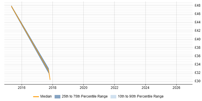 Contractor hourly rate distribution trend for Management Consultant job vacancies in Cambridgeshire