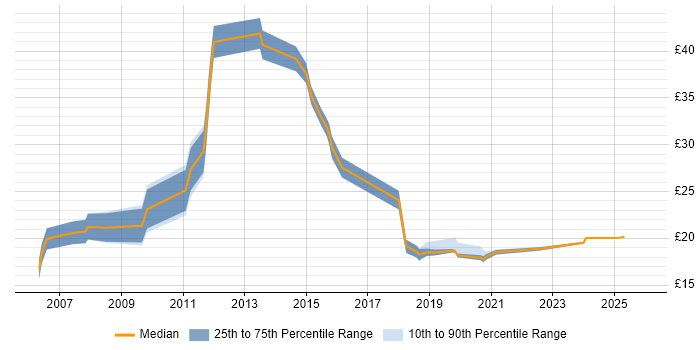 Contractor hourly rate distribution trend for jobs in Cambridgeshire citing Management Information System