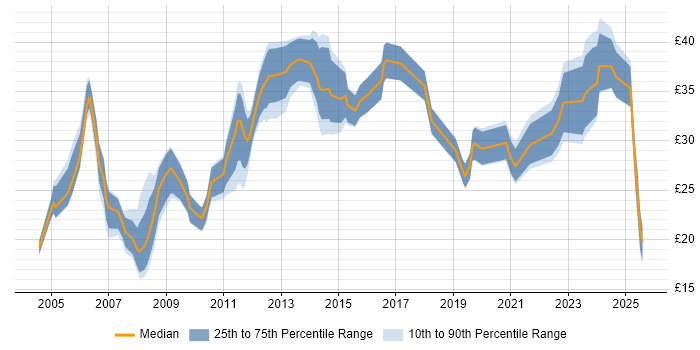 Contractor hourly rate distribution trend for jobs in Cambridgeshire citing Manufacturing Contractor hourly rate distribution trend for jobs in Cambridgeshire citing Manufacturing