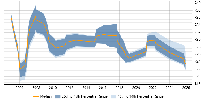 Contractor hourly rate distribution trend for jobs in Cambridgeshire citing Marketing