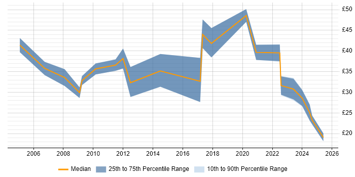 Contractor hourly rate distribution trend for jobs in Cambridgeshire citing Master's Degree Contractor hourly rate distribution trend for jobs in Cambridgeshire citing Master's Degree
