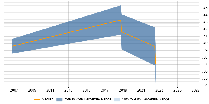 Contractor hourly rate distribution trend for jobs in Cambridgeshire citing Mathematical Modelling
