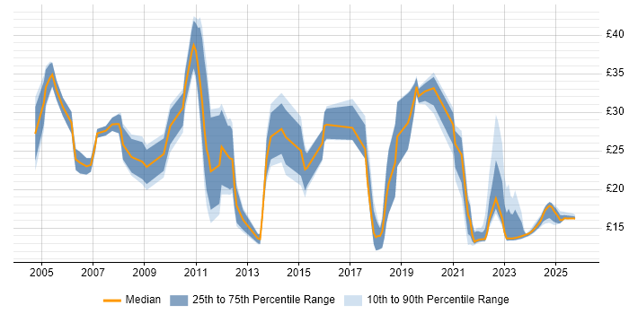 Contractor hourly rate distribution trend for jobs in Cambridgeshire citing Mathematics
