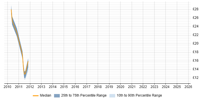Contractor hourly rate distribution trend for jobs in Cambridgeshire citing MCTS Contractor hourly rate distribution trend for jobs in Cambridgeshire citing MCTS