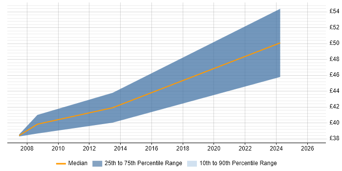 Contractor hourly rate distribution trend for jobs in Cambridgeshire citing Mentor Graphics