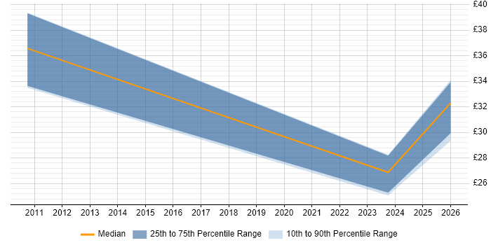 Contractor hourly rate distribution trend for jobs in Cambridgeshire citing Metadata