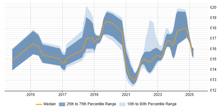 Contractor hourly rate distribution trend for jobs in Cambridgeshire citing Microsoft 365
