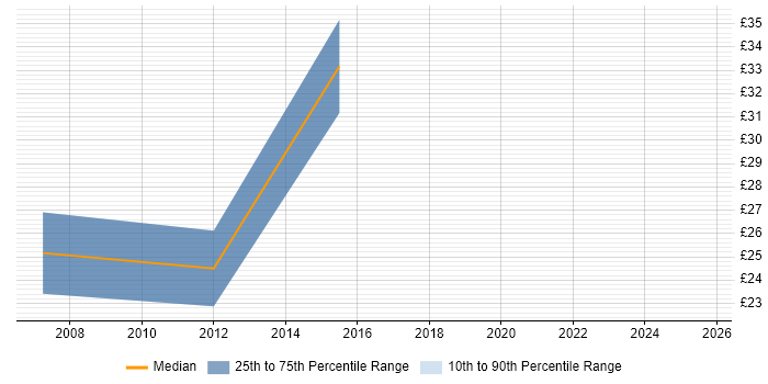 Contractor hourly rate distribution trend for Microsoft Engineer job vacancies in Cambridgeshire