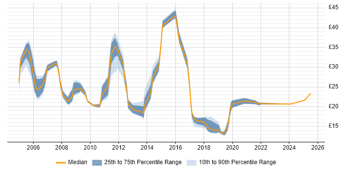 Contractor hourly rate distribution trend for jobs in Cambridgeshire citing Migration
